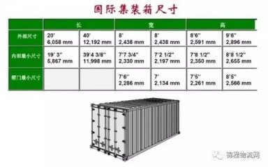 集裝箱外尺寸、內(nèi)尺寸、毛重、載重、體積，一